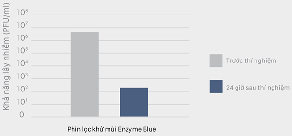 pin-loc-khu-mui-enzyme-blue-cho-khi-mat-lanh-trong-an-tam-tan-huong