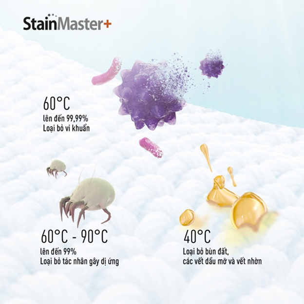 Công nghệ giặt nước nóng StainMaster+ loại bỏ hiệu quả các loại vết bẩn, mạt bụi và 99,99% vi khuẩn trên vải.