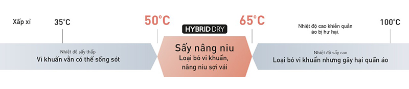 Tính năng Hybrid Dry loại bỏ vi khuẩn mà không làm hư hại quần áo.