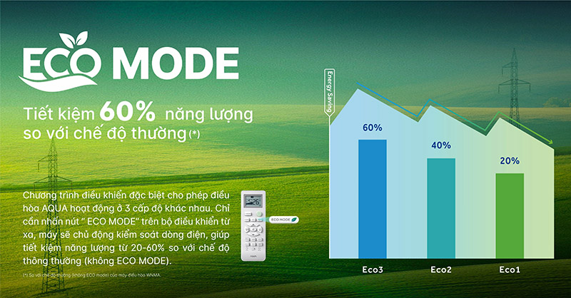 Chế độ Eco Mode tiết kiệm năng lượng