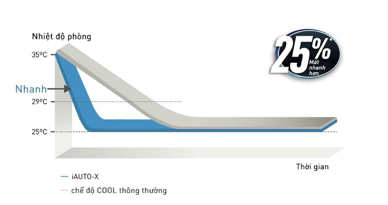 Tính năng iAUTO-X giúp làm lạnh nhanh toàn căn phòng