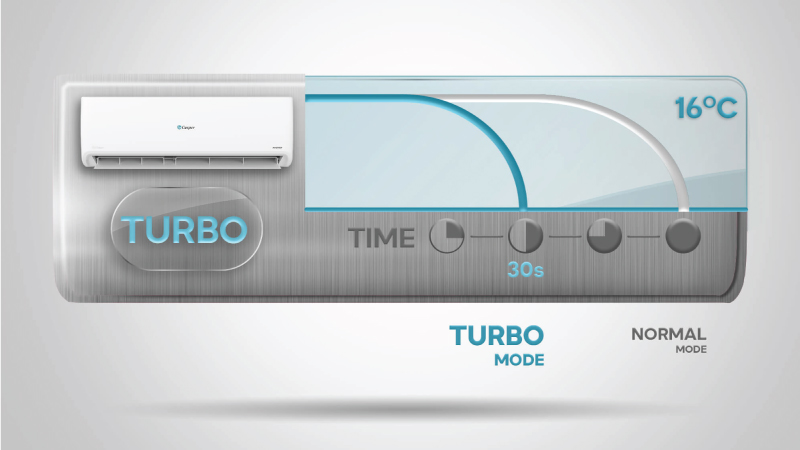Hiệu quả hoạt động chế độ Turbo trên máy lạnh Casper