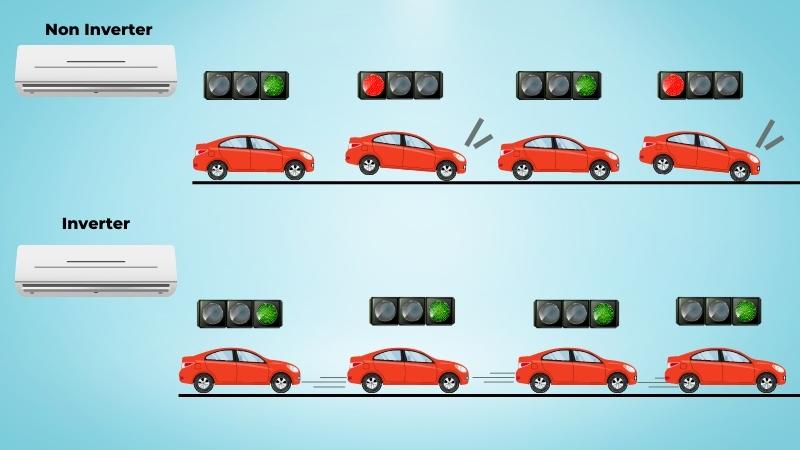 Nguyên lý hoạt động của công nghệ Inverter tương tư như cách xe lưu thông