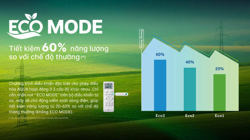 Chế độ Eco giúp người dùng tối ưu lượng điện tiêu thụ hiệu quả