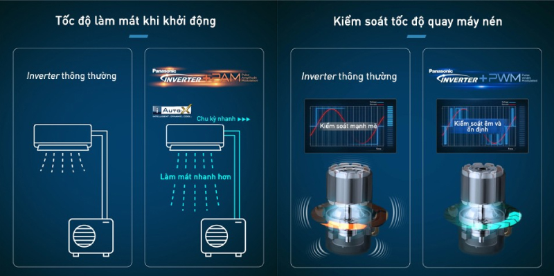 Công nghệ Inverter được điều khiển bởi bộ vi xử lý và máy nén của Panasonic