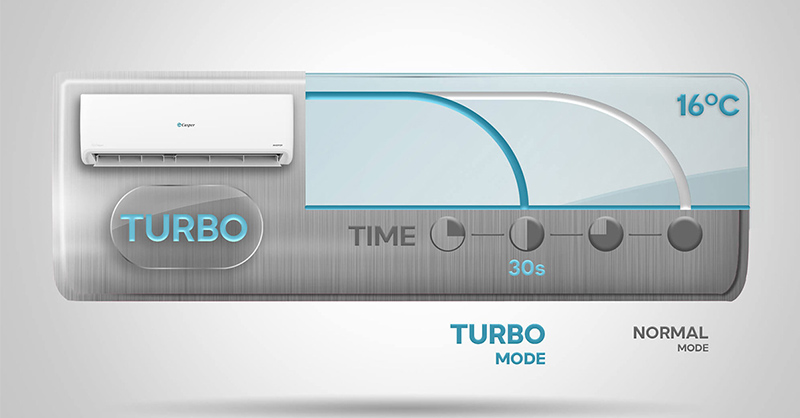 Chế độ Turbo nhanh chóng làm lạnh không gian phòng
